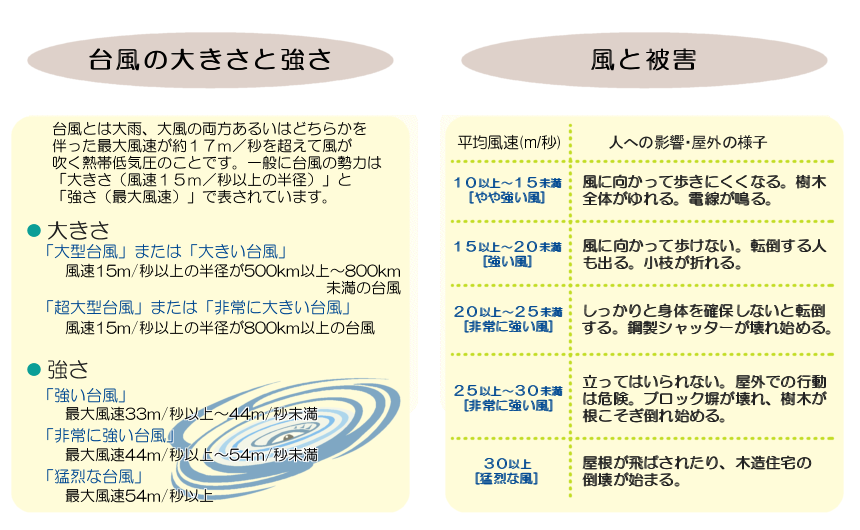 台風の大きさと強さ